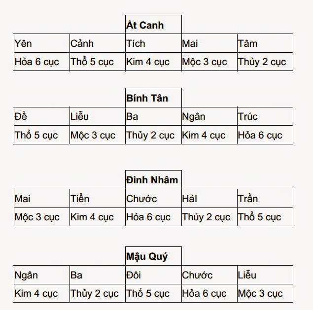 Hướng dẫn Cách lập lá số tử vi cơ bản mới nhất 2020 - Xem ngày tốt